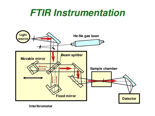 FTIR Spektrometresi Bakım Validasyon