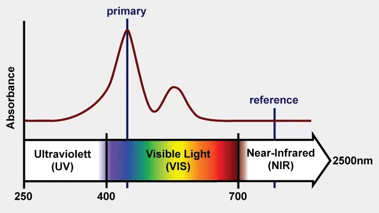 Spektrofotometrik Yöntemler