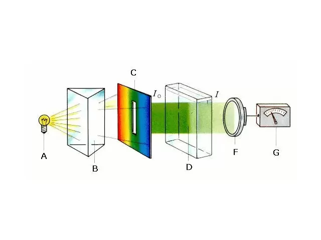 Spektrofotometrik Yöntemler
